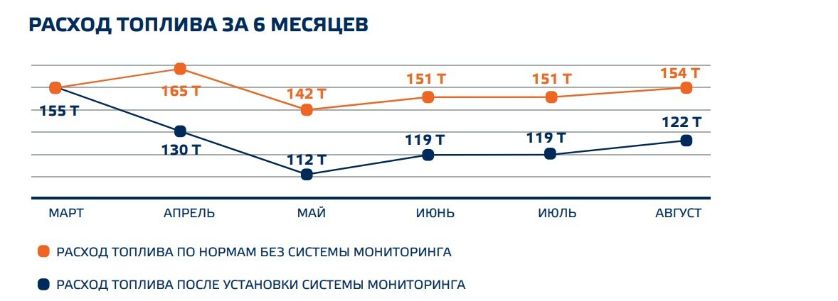 РАСХОД ТОПЛИВА ПОСЛЕ УСТАНОВКИ СИСТЕМЫ МОНИТОРИНГА