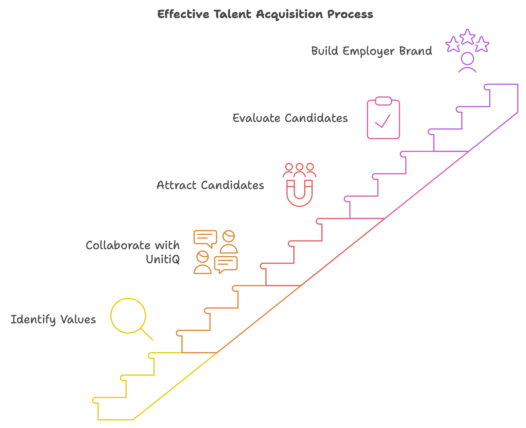 Steps of the Efficient Talent Acquisition Process