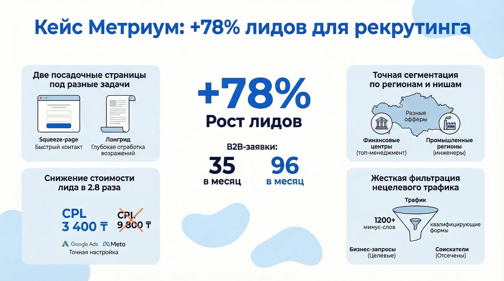 Инфографика: кейс агентства метриум: рост лидов на 78% и снижение стоимости в 2,8 раза.