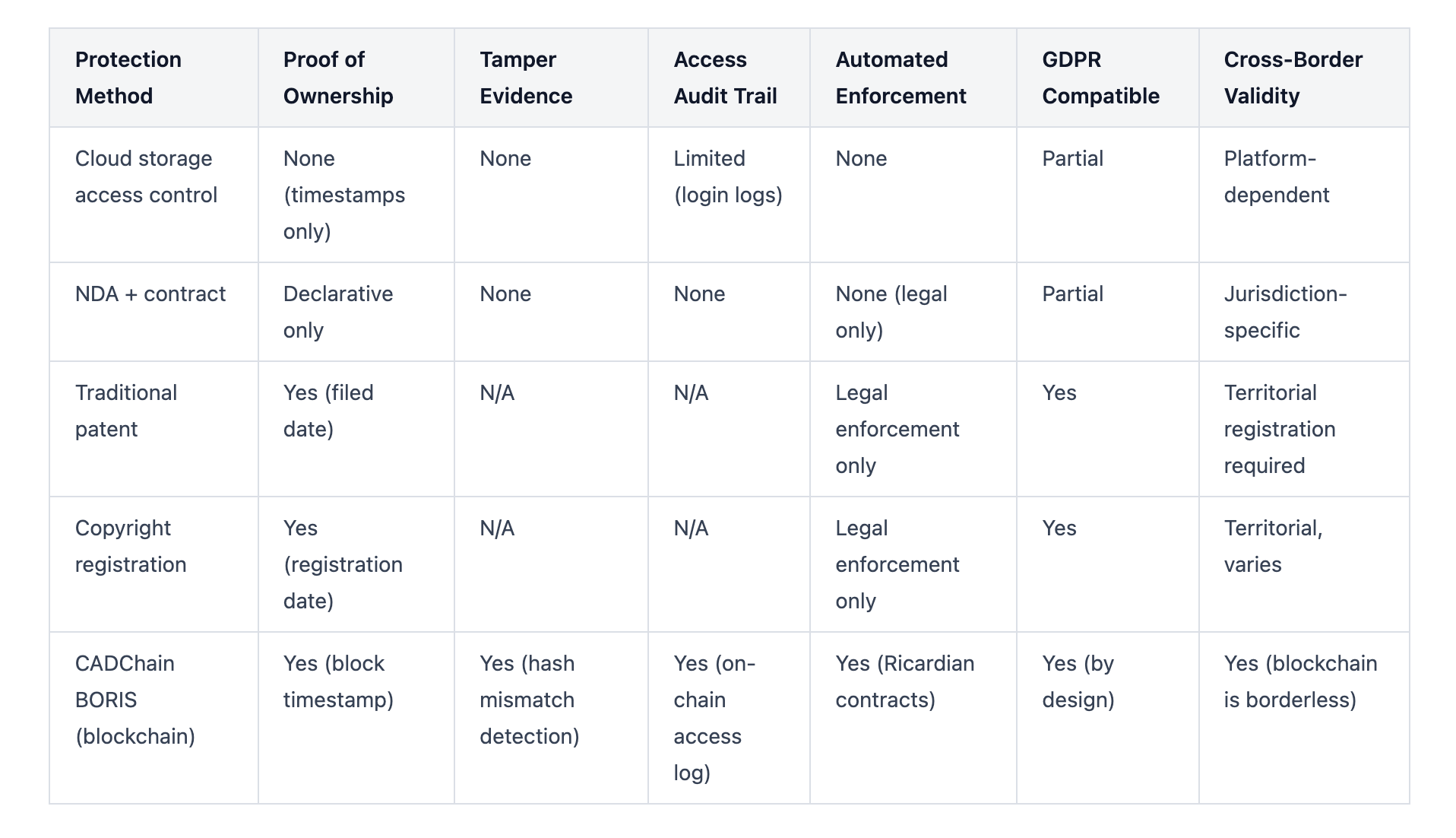 How does blockchain-based CAD IP protection compare to the alternatives currently used by engineering SMEs? Here is the technical breakdown.