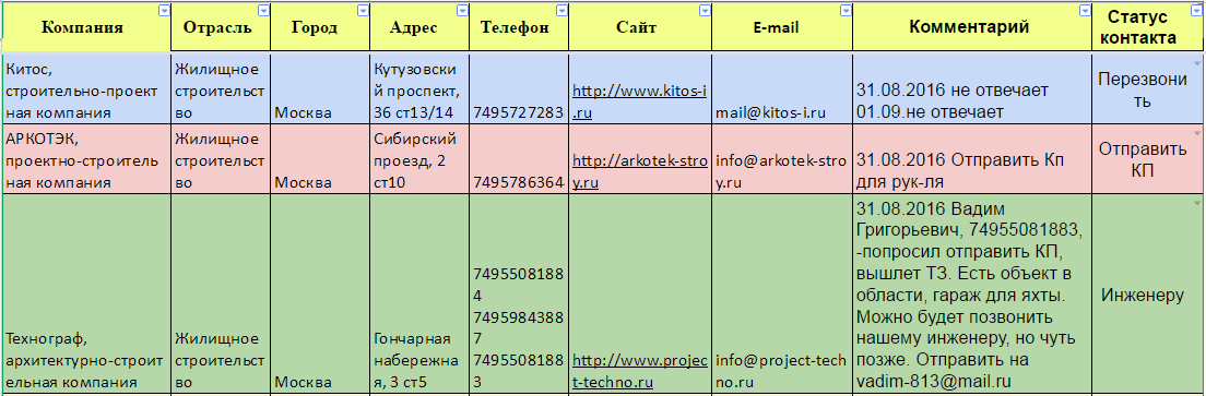 Входящие звонки в компанию. Таблица обзвона клиентов. Таблица оьщвонп клиентов. Таблица клиентов пример. Отчет менеджера по обзвону клиентов.