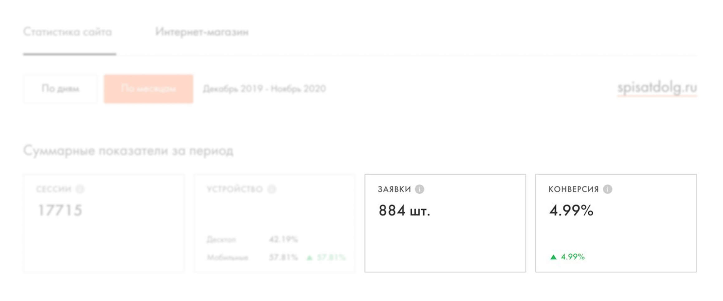 Панель статистики посадочной страницы по банкротству физлиц за год: 17 715 сессий, 884 заявки, конверсия 4,99%