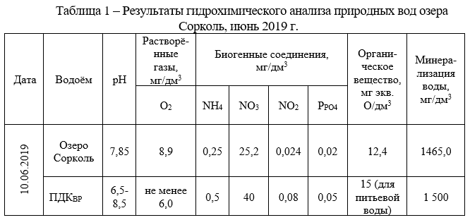 Результаты гидрохимического анализа природных вод озера Сорколь, июнь 2019 г.