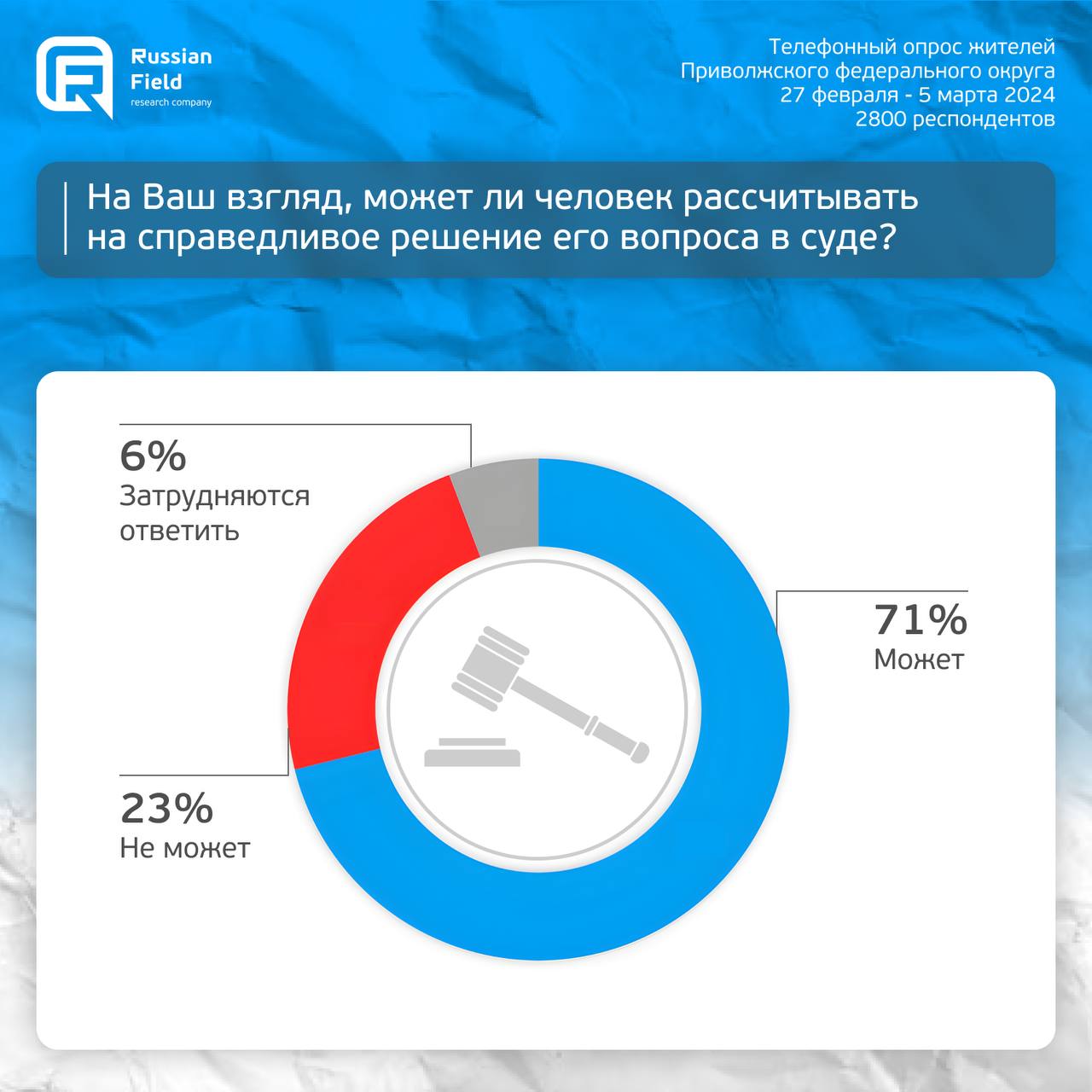 Отношение к судебной системе. Опрос в Приволжском федеральном округе