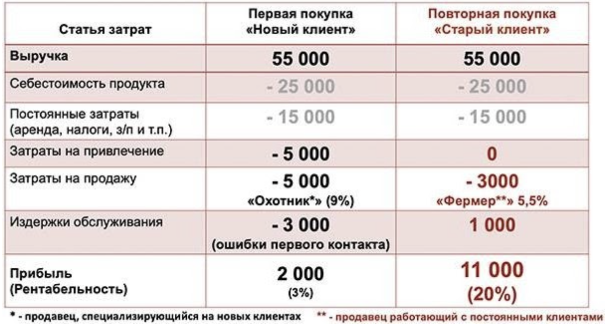 Внедрение клиентского сервиса в работу компании