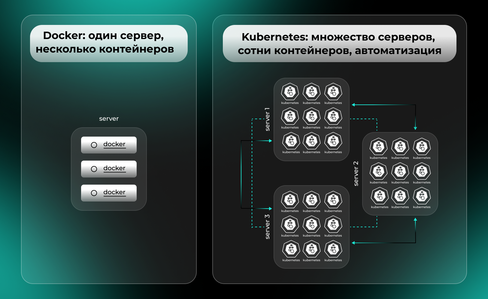Схема-сравнение Docker и Kubernetes