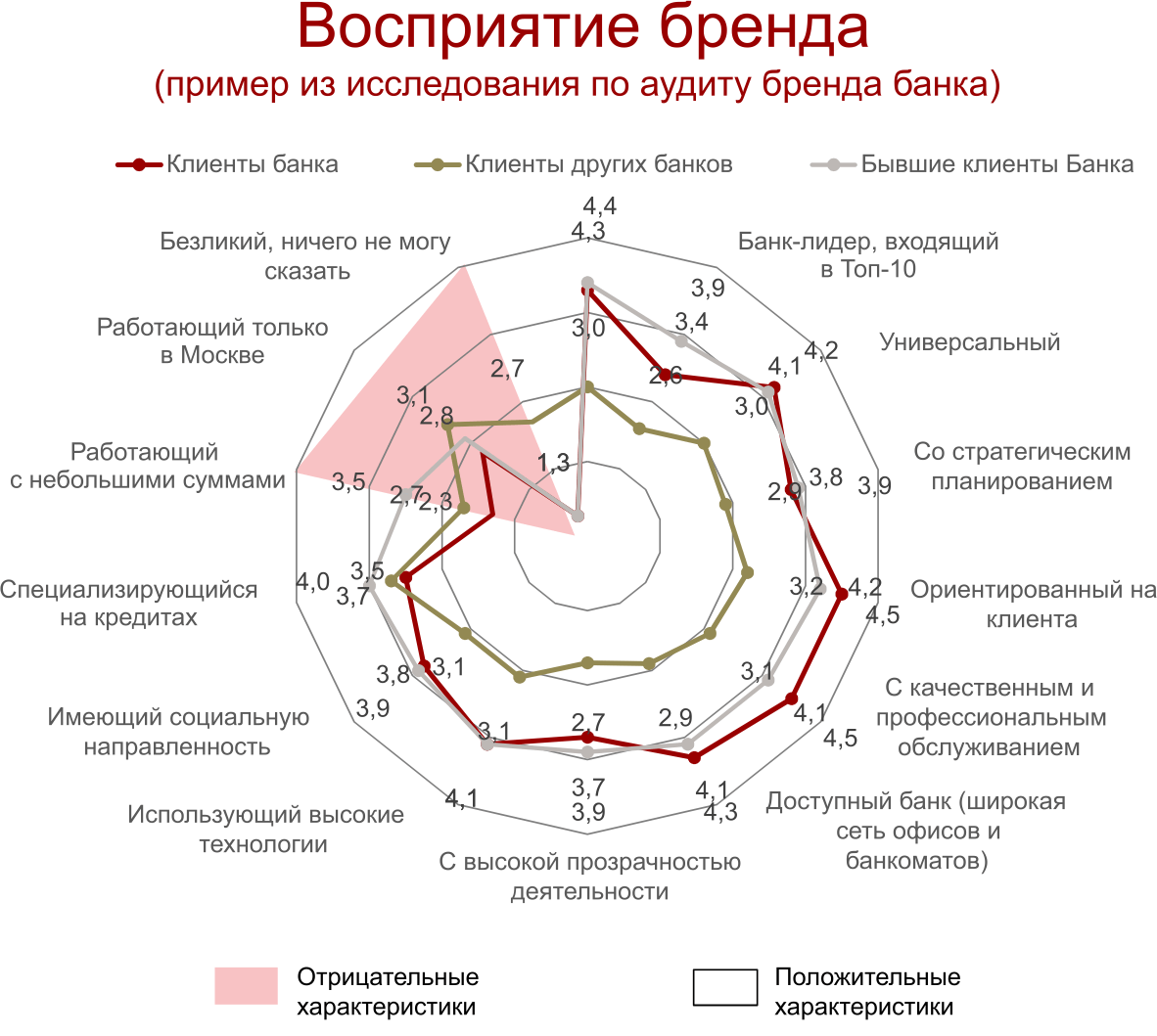 Арта восприятия бренда. Анализ бренда пример. Многомерная модель восприятия бренда. Восприятие бренда пример.