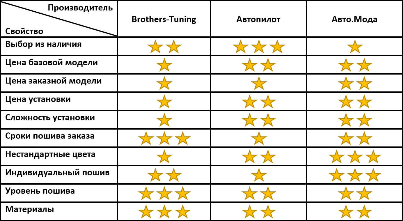 Сравнение производителей