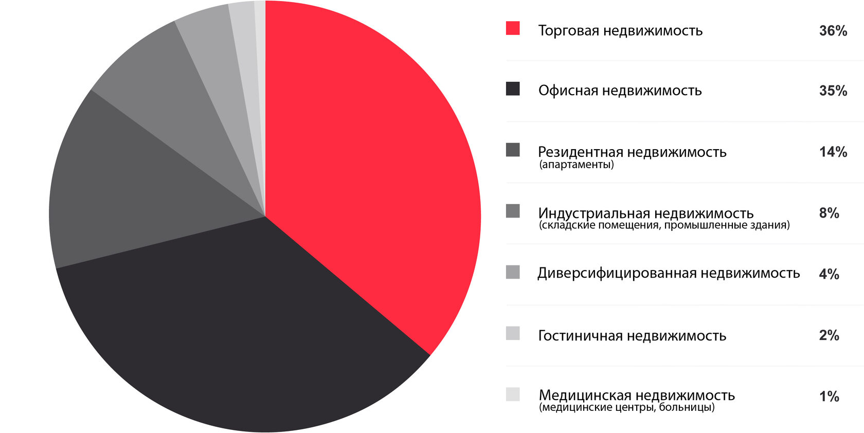 Инвестиции в строительство коммерческой недвижимости – Как правильно  инвестировать