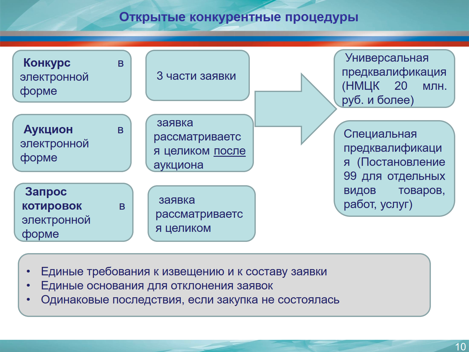 Курсы по государственным и муниципальным закупкам - 44 ФЗ, 223-ФЗ