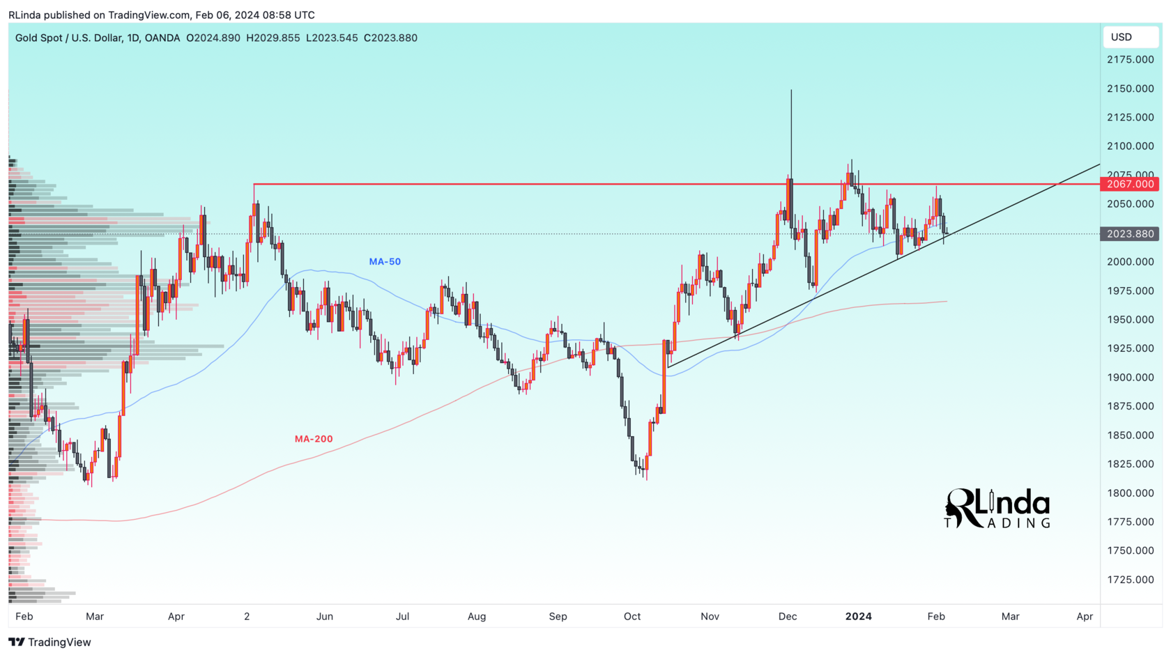 GOLD → Falling to a strong liquidity area. Retest of D1 support