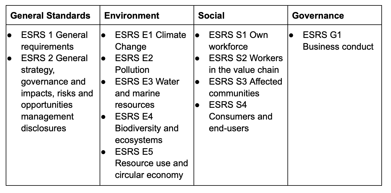The 12 documents of the ESRS