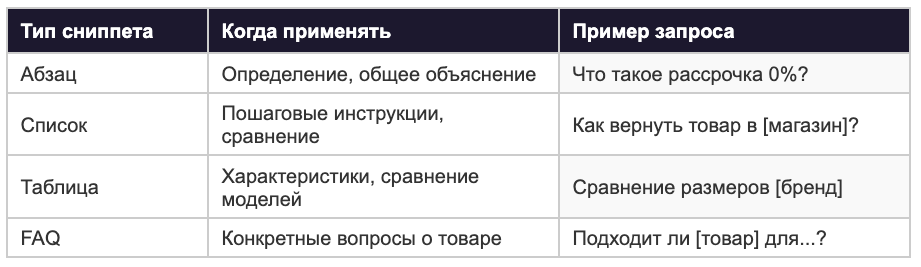 Таблица типов featured snippets для интернет-магазина: абзац, список, таблица, FAQ — когда применять и примеры запросов