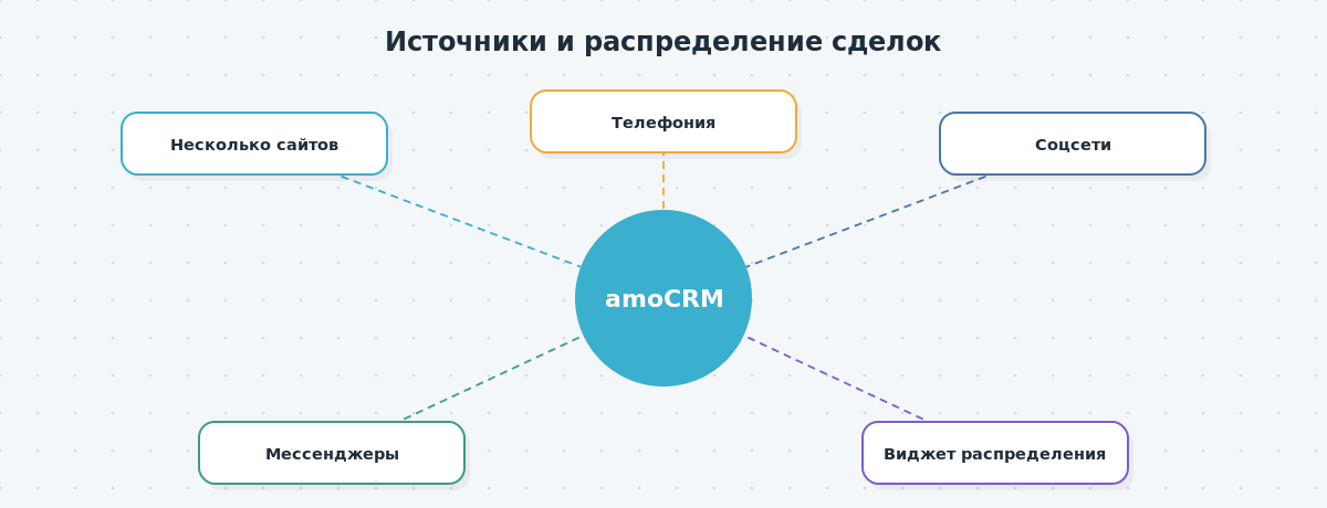 Схема источников заявок (несколько сайтов, телефония, соцсети, мессенджеры) и распределения сделок между менеджерами в amoCRM.