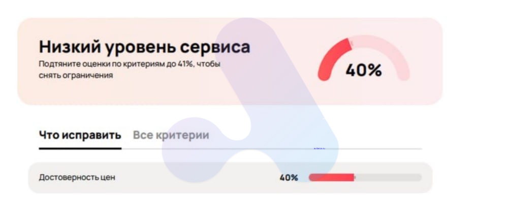 Уровень сервиса, критерий «Достоверность цен» — 40%, после теста