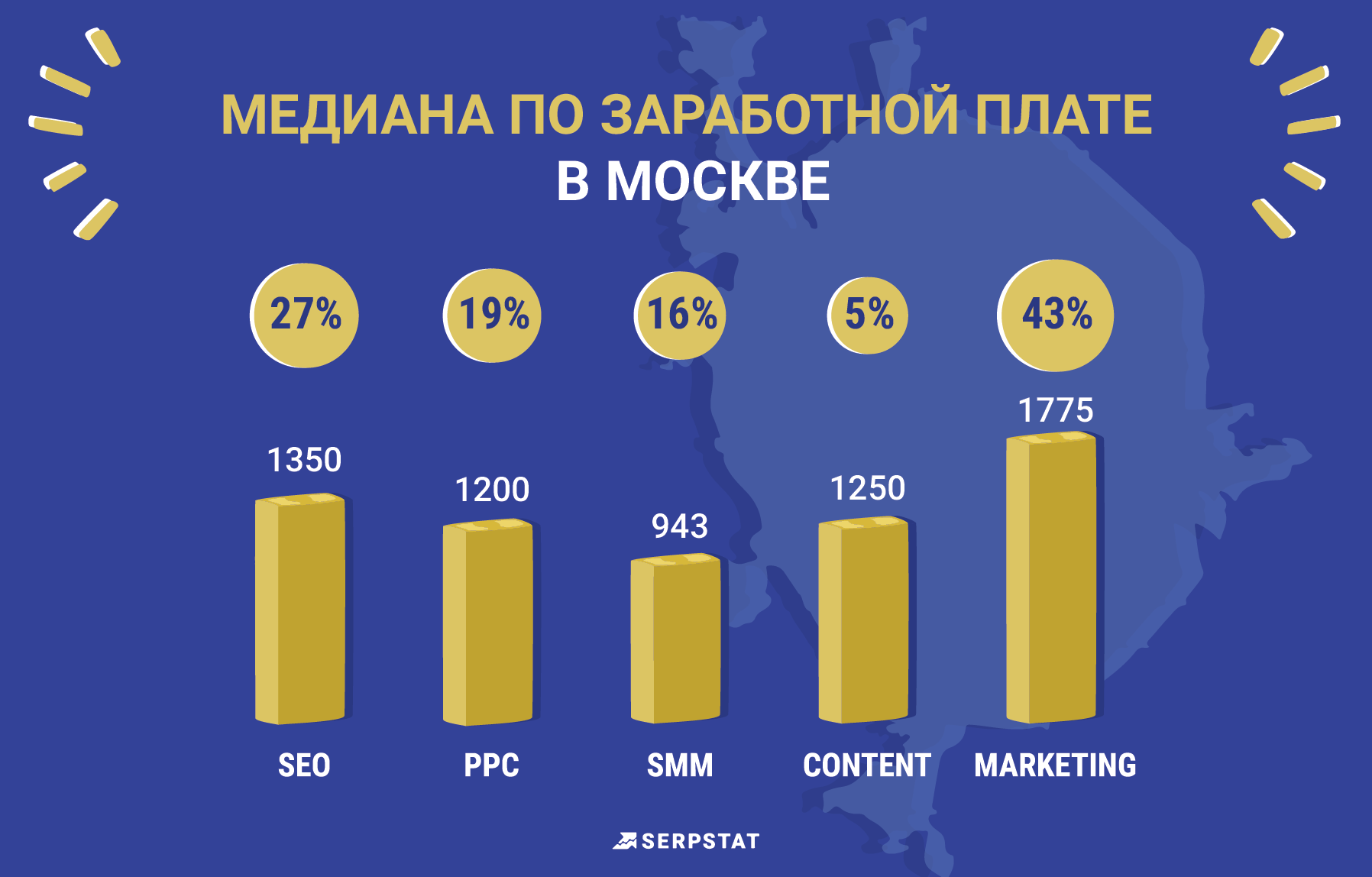 Заработная плата в москве. Медианная зарплата в Украине. Медианная зарплата в России. Зарплаты в Москве. Медианная заработная плата что это.