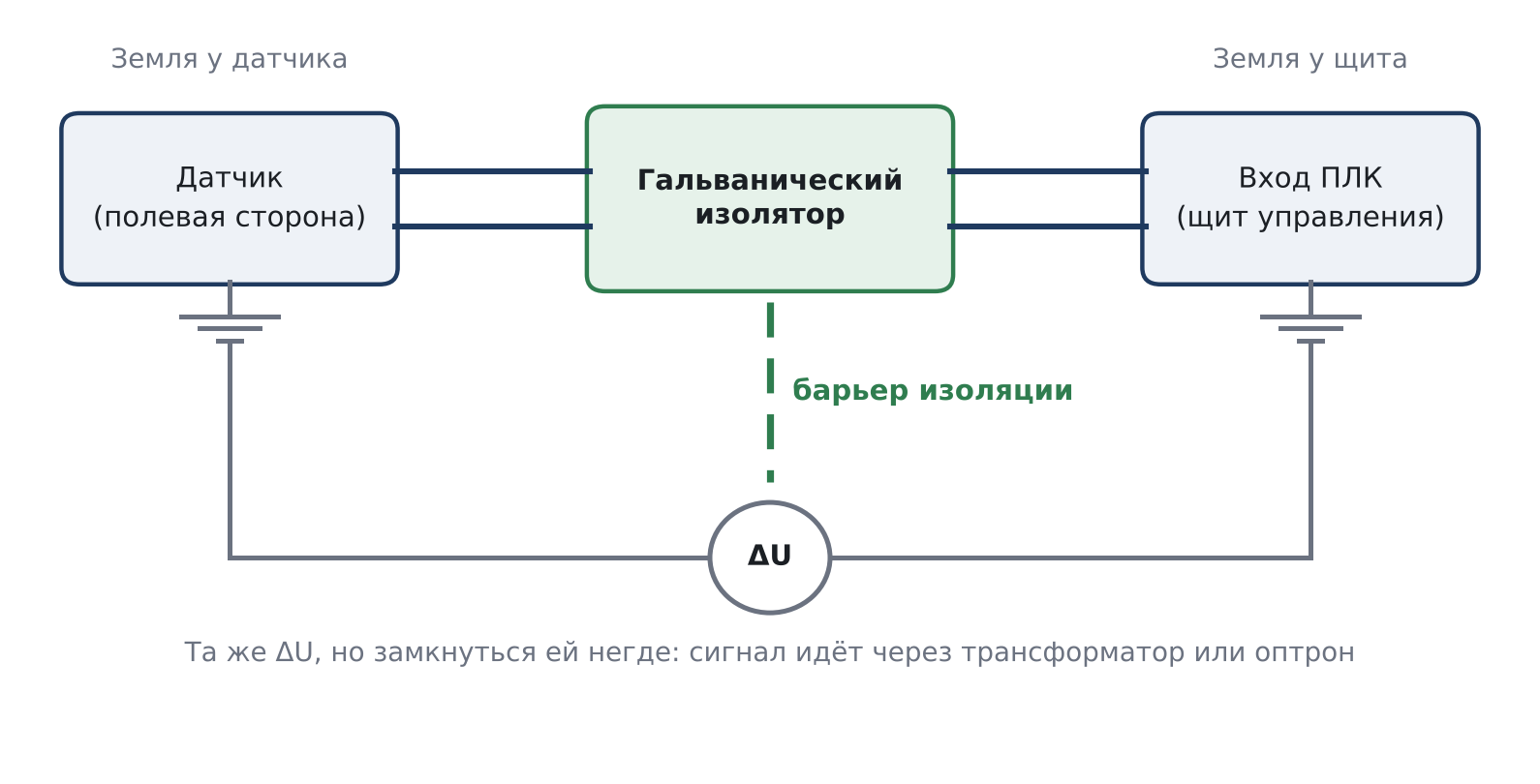 Схема гальванической изоляции между датчиком и входом ПЛК