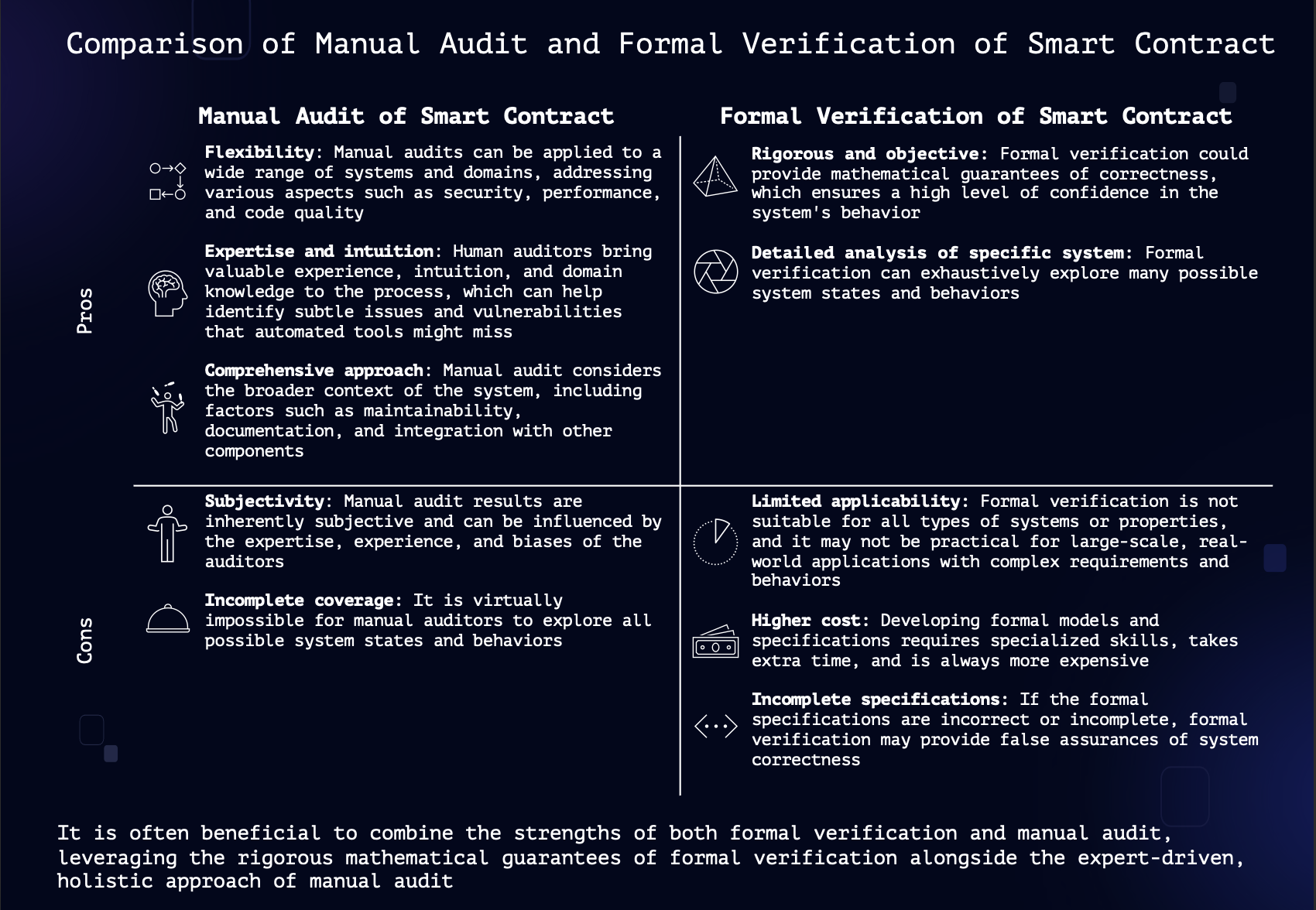 Manual Smart Contract Audit vs Formal Verification