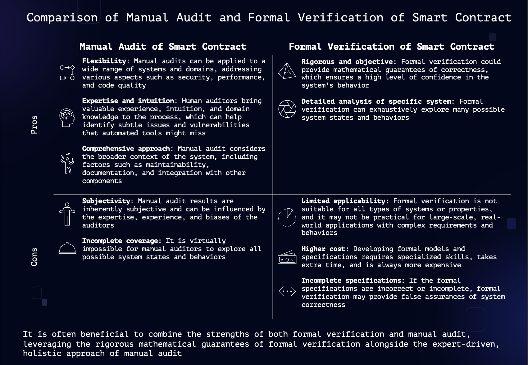 formal-verification-vs-manual-smart-contract-audit