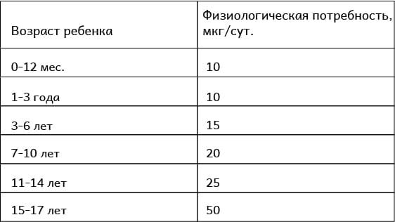 Физиологическая потребность и дозировка витамина В7 у детей – таблица