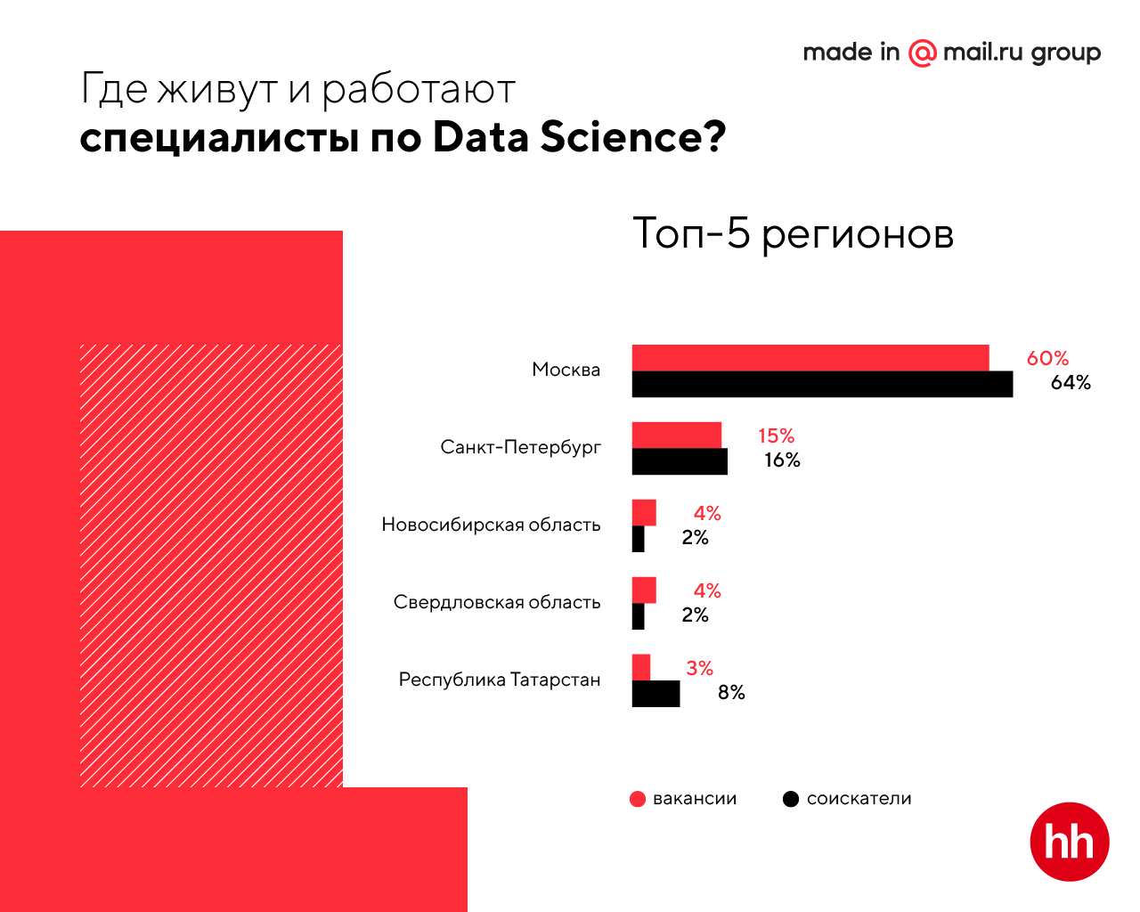 Портрет российского Data Scientist