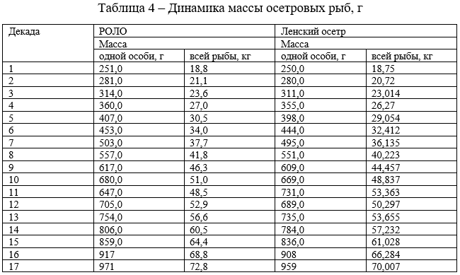 Вес стерляди по возрасту таблица