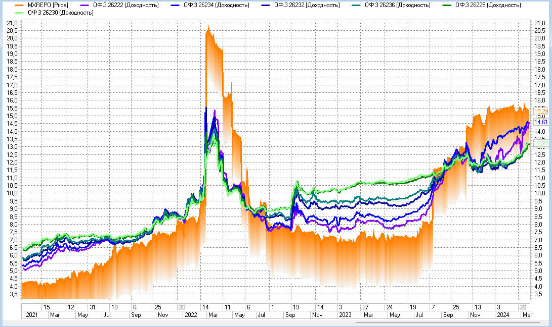 Доходности ВДО (19,7%) вернулись в декабрь 2023. Доходности ОФЗ стремятся в февраль 2022