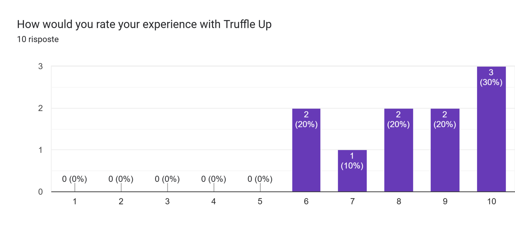 Grafico delle risposte di Moduli. Titolo della domanda: How would you rate your experience with Truffle Up. Numero di risposte: 10 risposte.