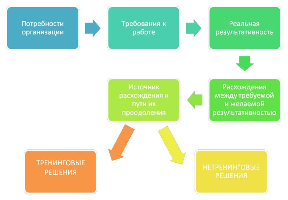 Анализ потребностей. Анализ потребности в обучении персонала. Анализ нужд.