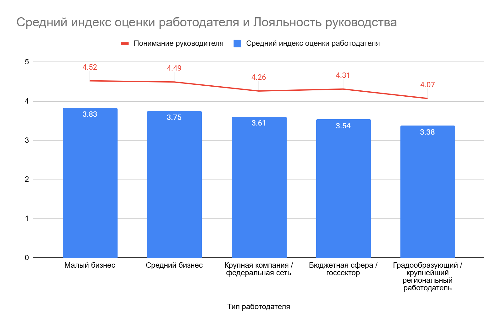 Индекс работодателя и понимание руководителя по типам работодателей