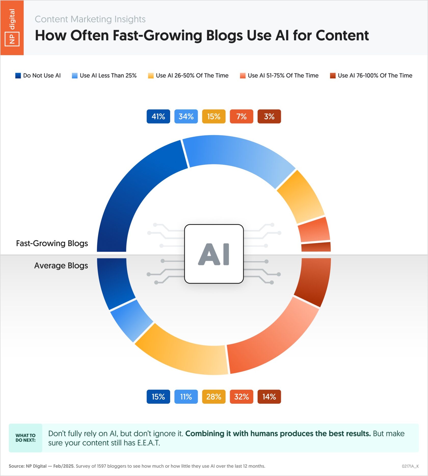 ai in blogs