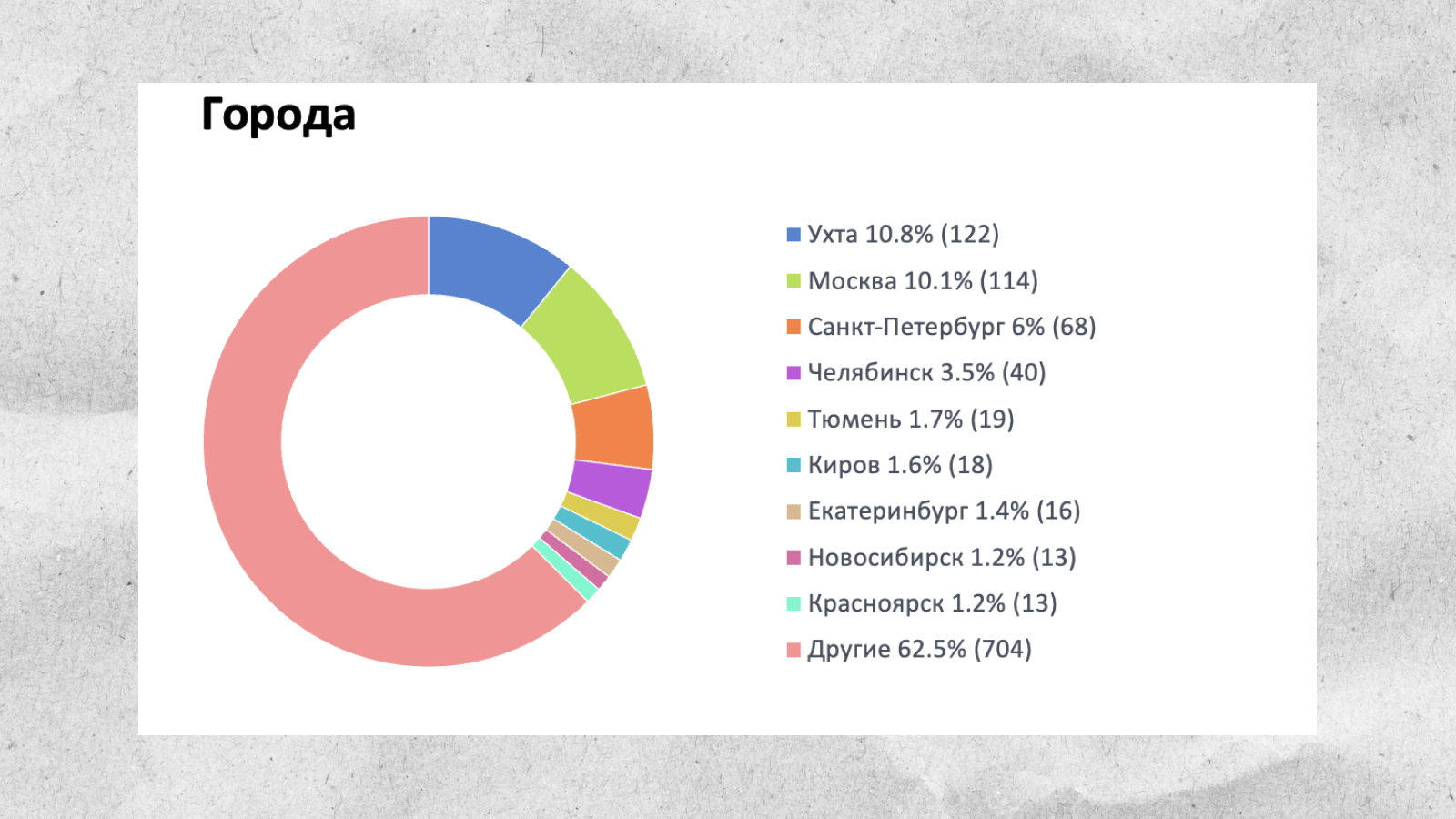 Исследование о подарках в городах