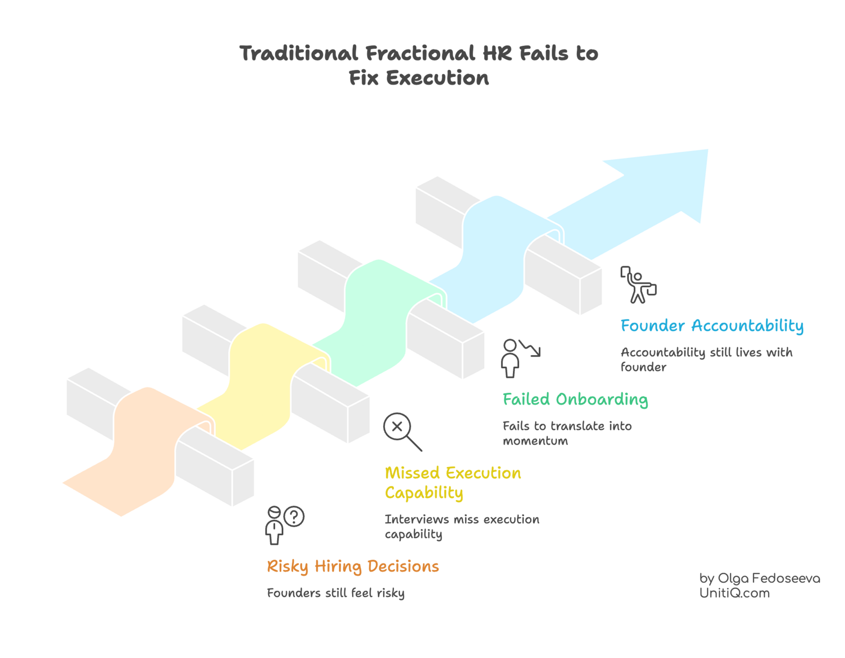 Diagram illustrating how traditional fractional HR adds process without resolving risky hiring decisions, missed execution capability, failed onboarding, and founder accountability overload.