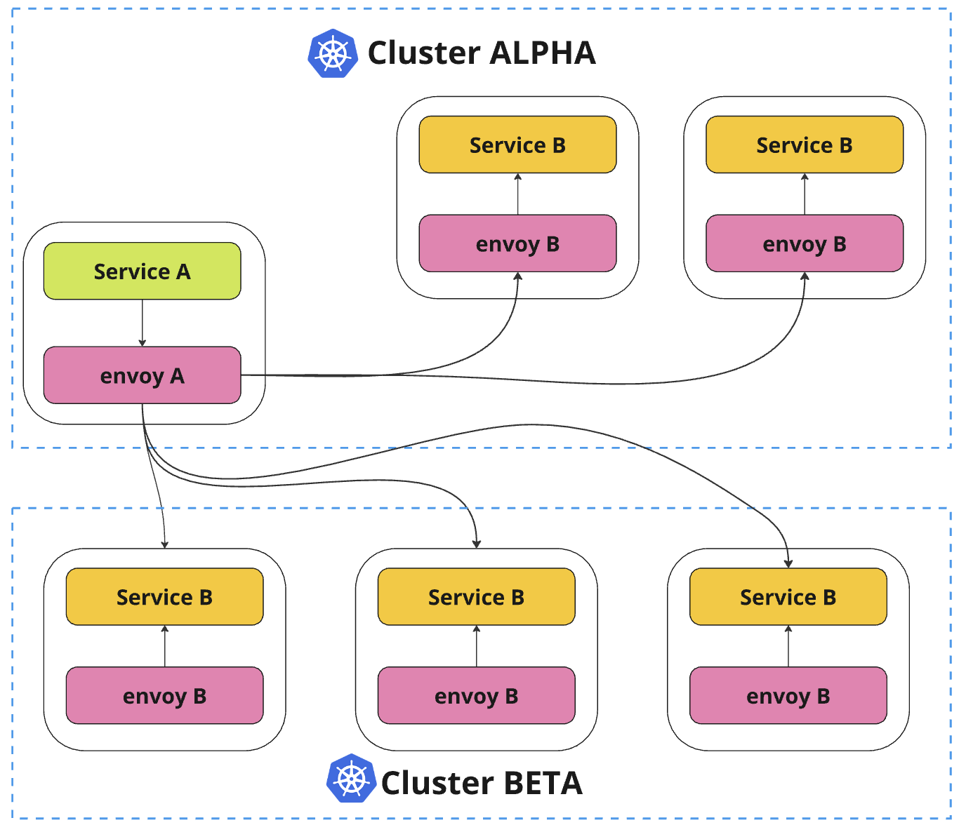 Service Discovery