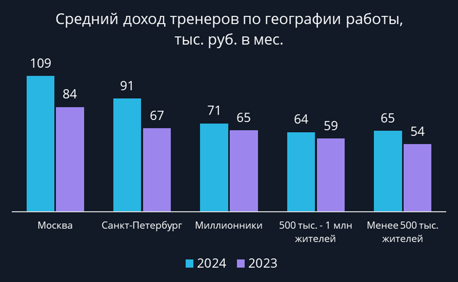 Средние зарплаты фитнес-тренеров