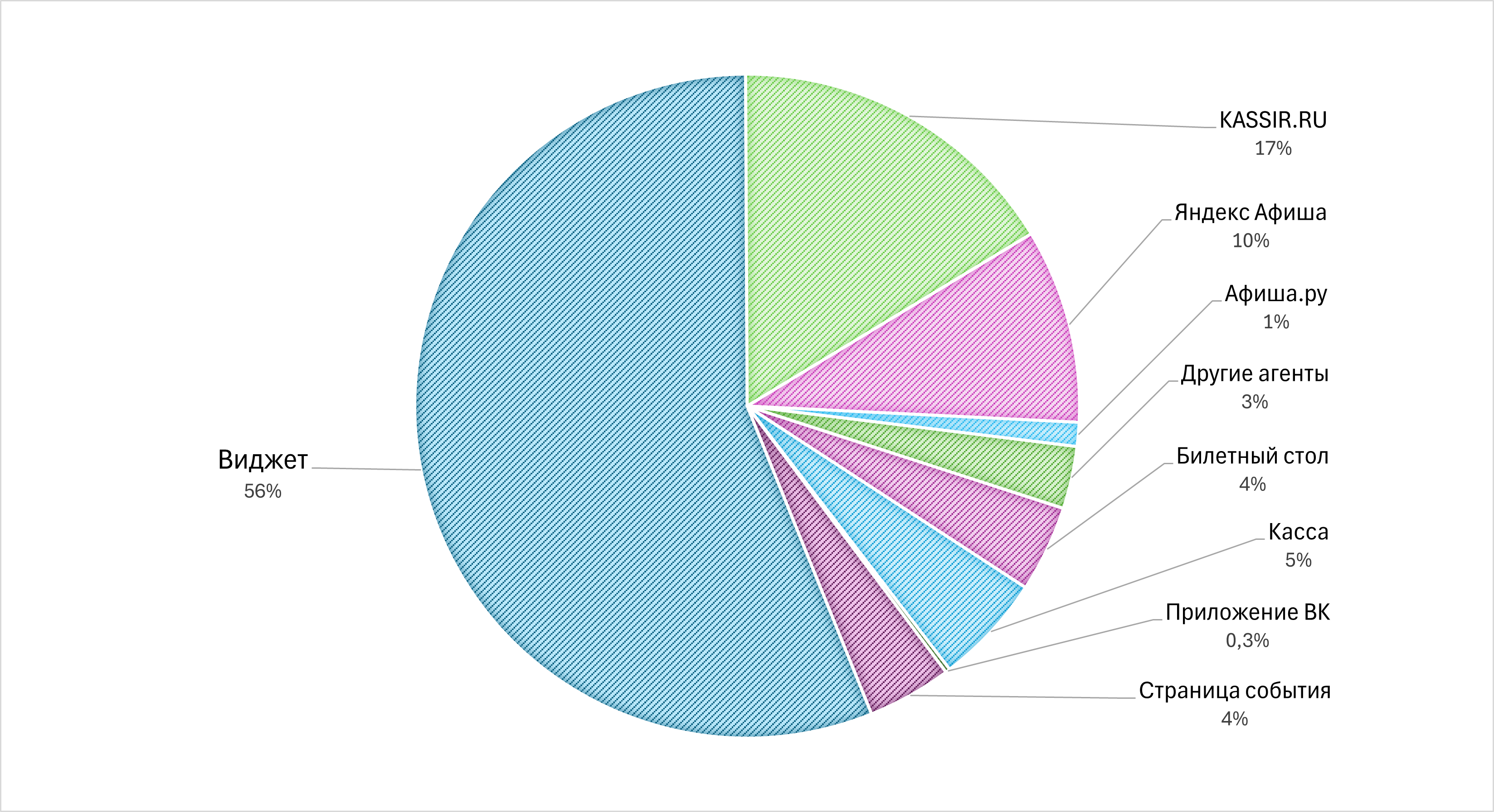 Распределение покупок билетов по каналам продаж, 2025 год
