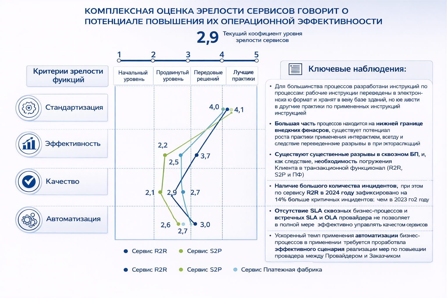Оценка зрелости