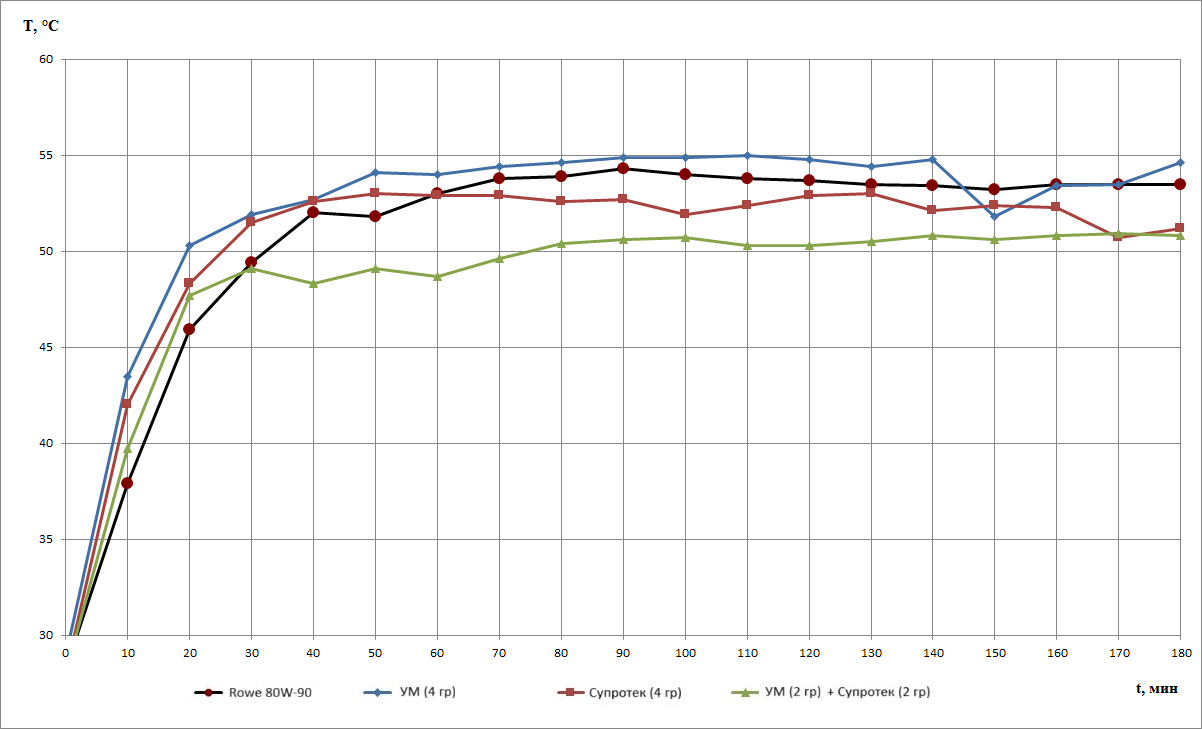 Динамика температуры масла во времени
