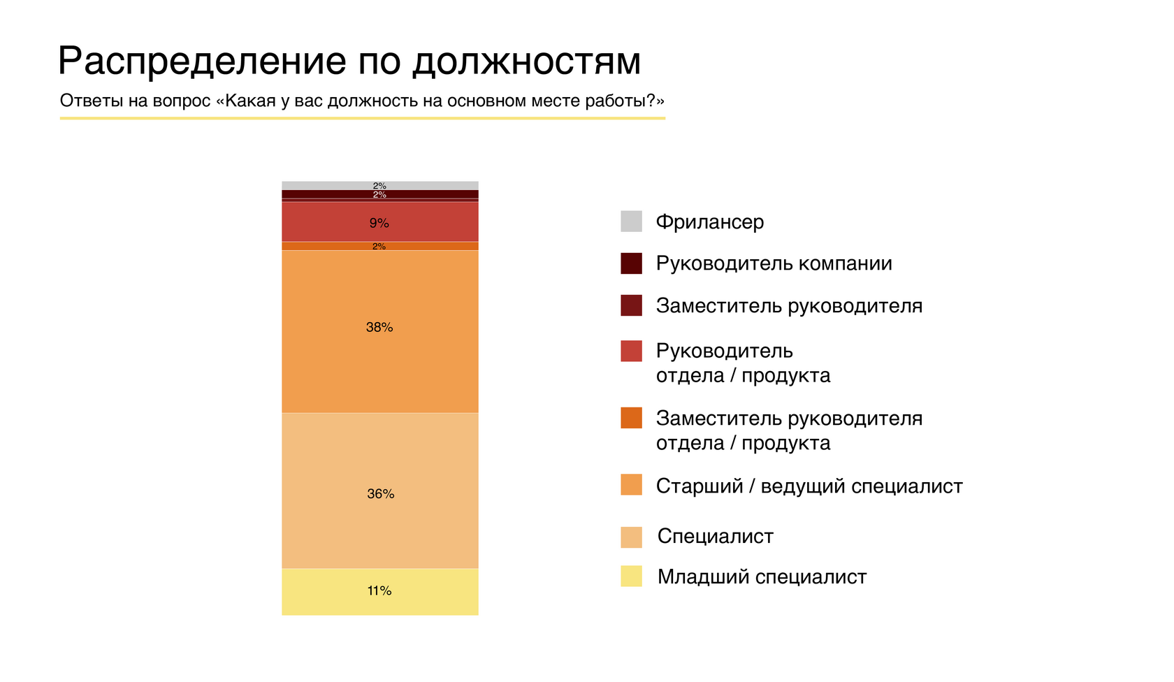 Распределение по должностям