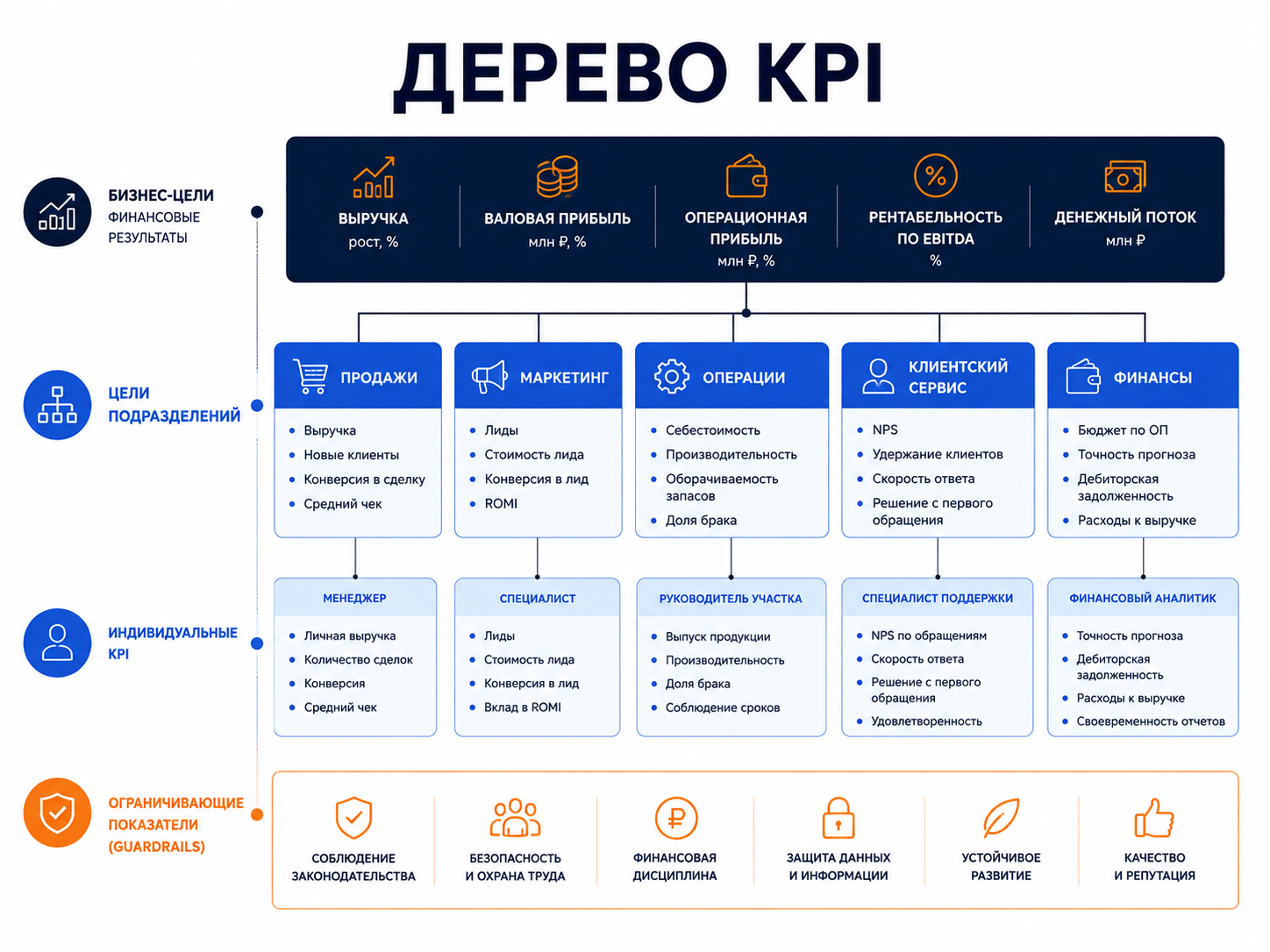 Дерево KPI