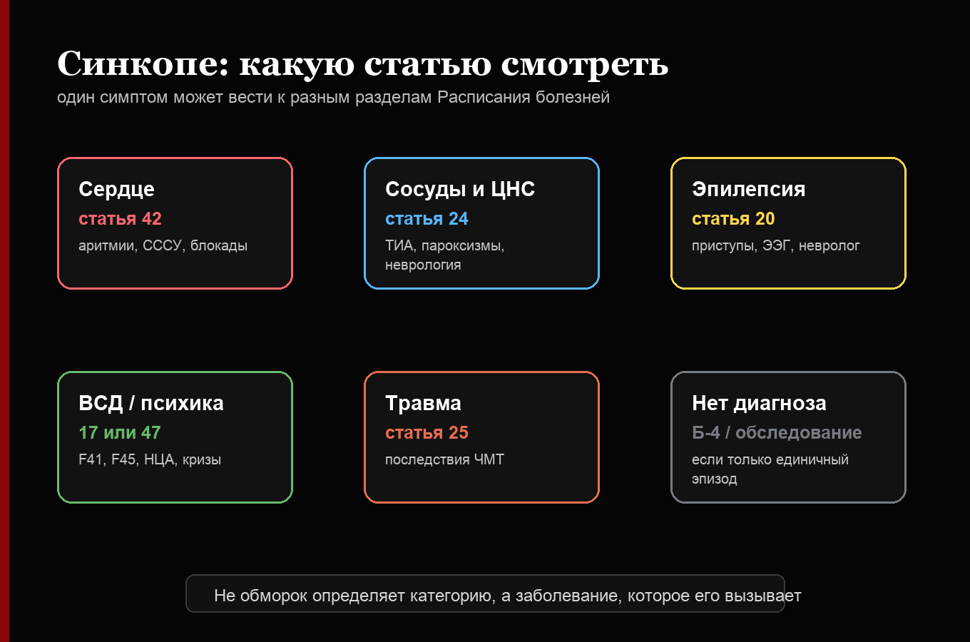 Схема выбора статьи Расписания болезней при синкопальных состояниях