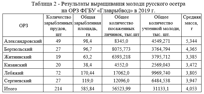 Результаты выращивания молоди русского осетра