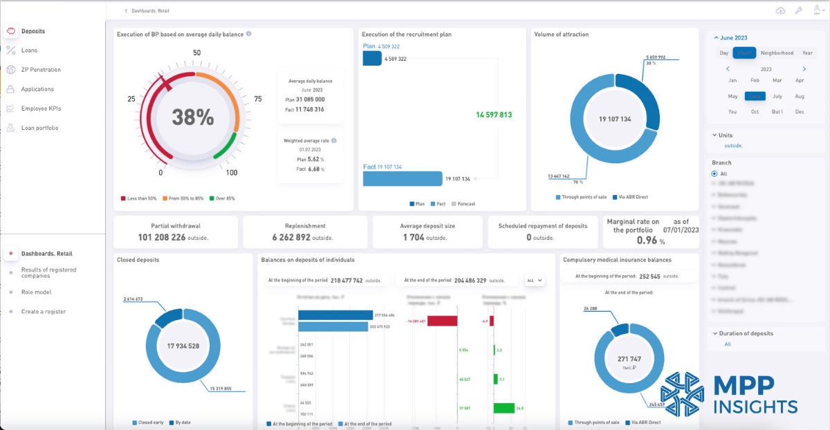 Well-designed business intelligence dashboard for the retail