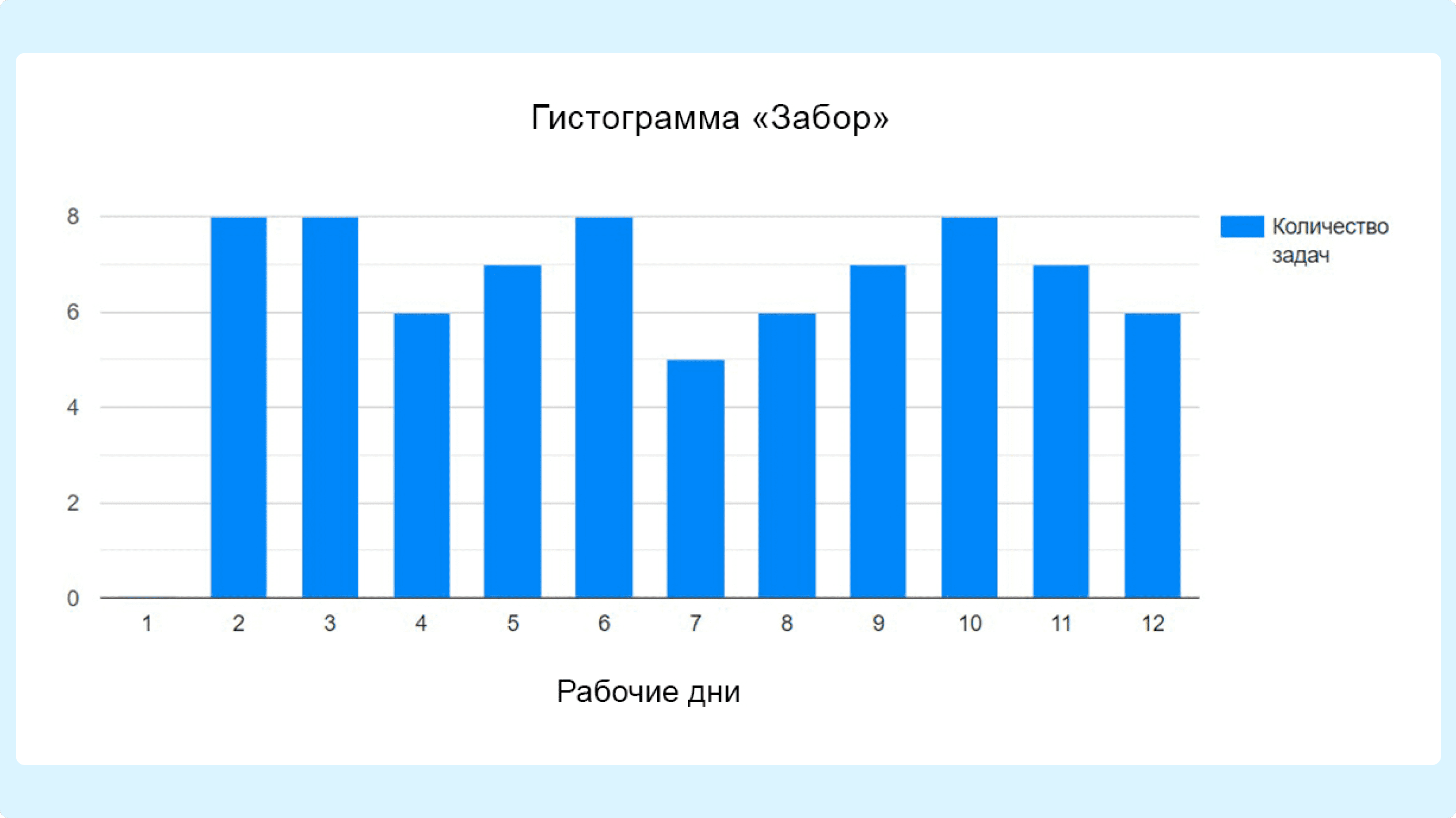 Гистограмма «забор» — пример