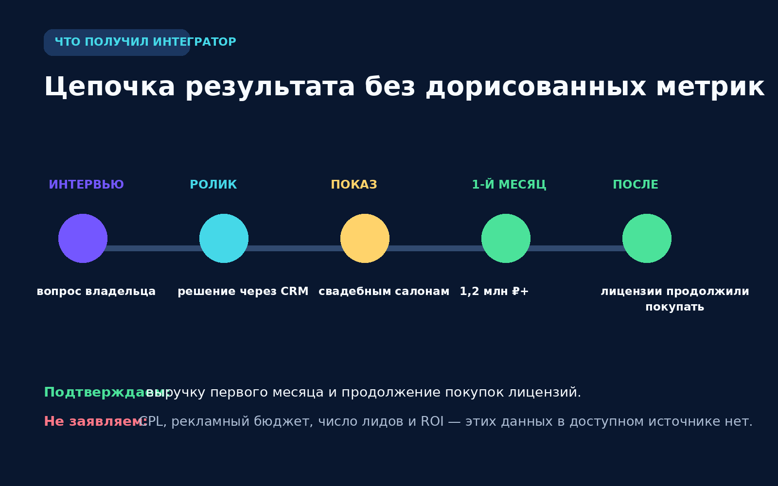 Подтверждённая цепочка результата CRM-интегратора и границы доступных данных