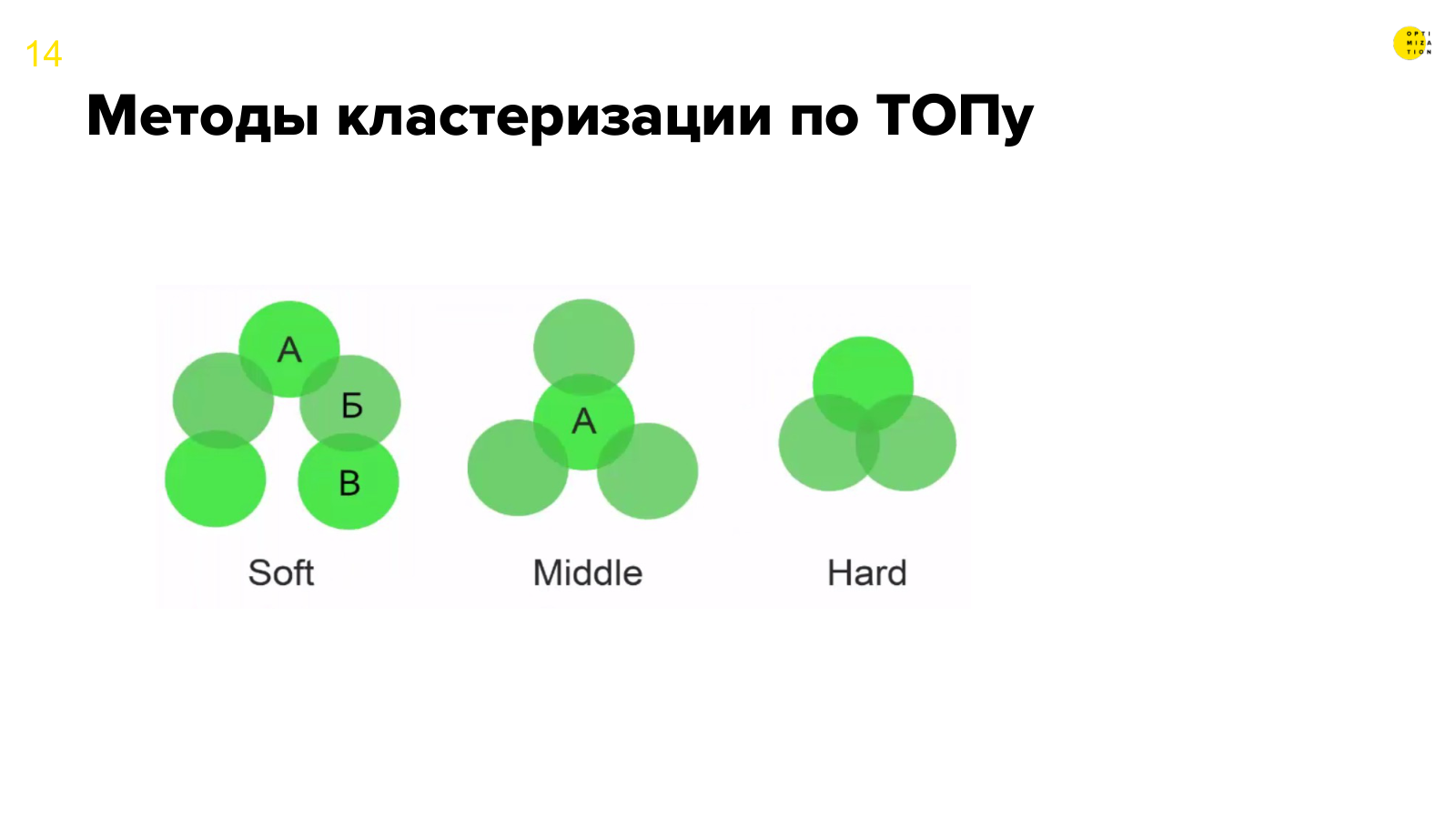 Методы кластеризации по ТОПу