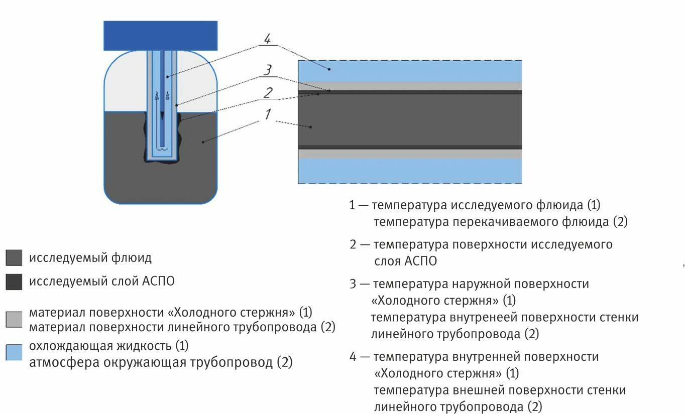 Прогнозирование межочистного периода трубопровода