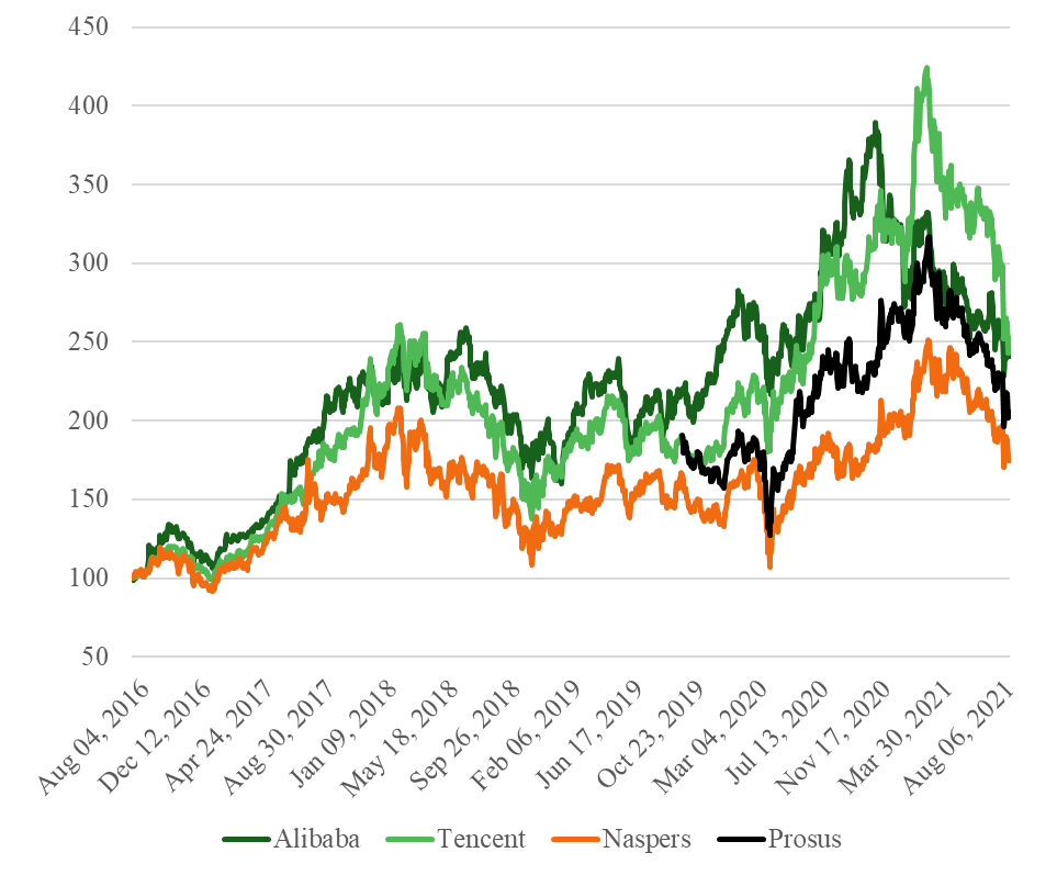 Alibaba, Tencent vs Naspers, Prosus performance - last 5 years