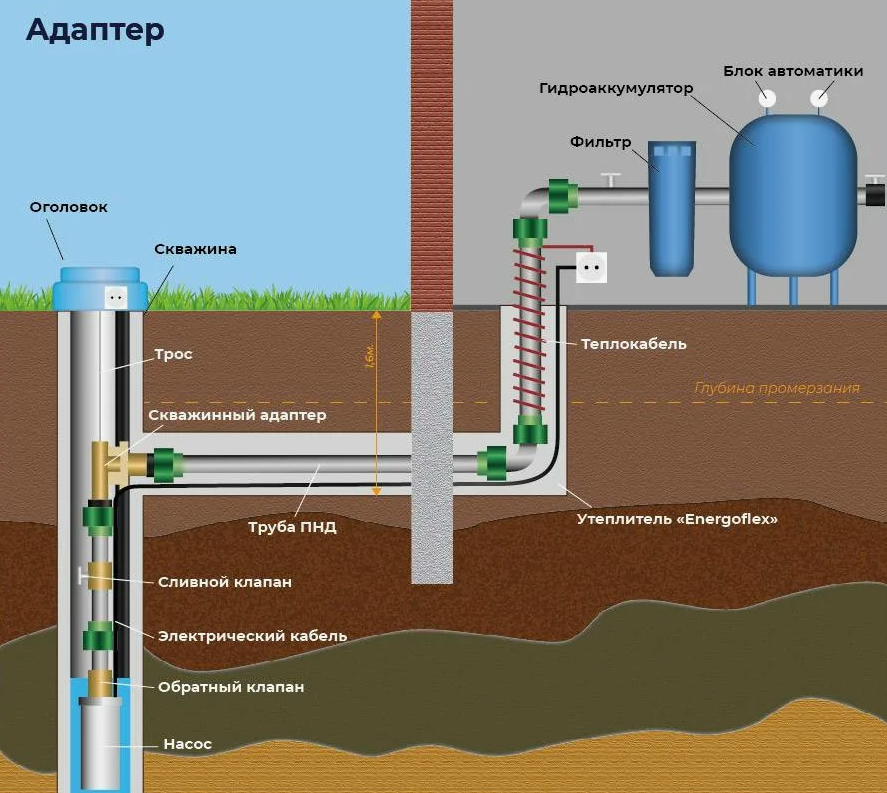 Какая лучше скважина под воду. Схема монтажа насоса в скважине с адаптером. Схема оборудования водопровода из скважины с адаптером. Скважина с адаптером схема. Схема водоснабжения скважинный адаптер насос.