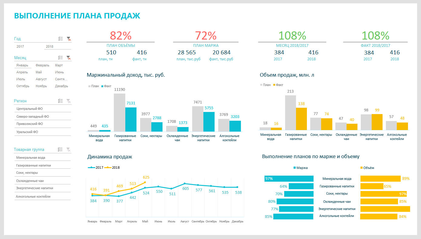 План факт продаж